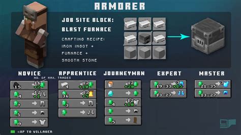 villager job blocks|armorsmith minecraft block.